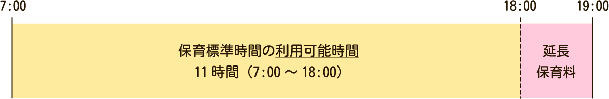 保育標準時間の利用可能時間（7:00～18:00）