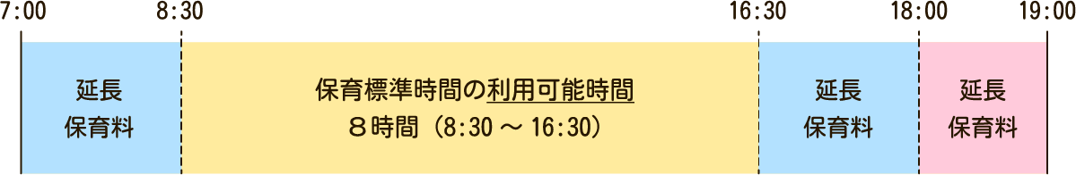 【保育標準時間】保育標準時間の利用可能時間　7:00～18:00